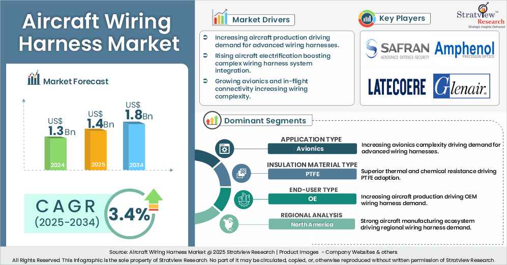 aircraft wiring harness market insights